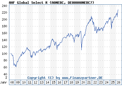 Chart: AHF Global Select R (A0NEBC DE000A0NEBC7)