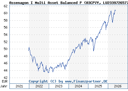 Chart: Assenagon I Multi Asset Balanced P (A3CPVY LU2339726577)