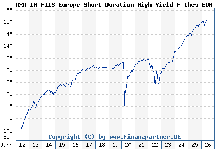 Chart: AXA IM FIIS Europe Short Duration High Yield F thes EUR (A1JDMK LU0658026603)