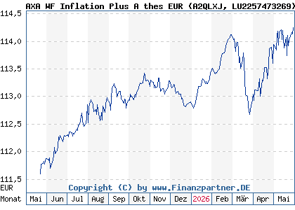 Chart: AXA WF Inflation Plus A thes EUR (A2QLXJ LU2257473269)