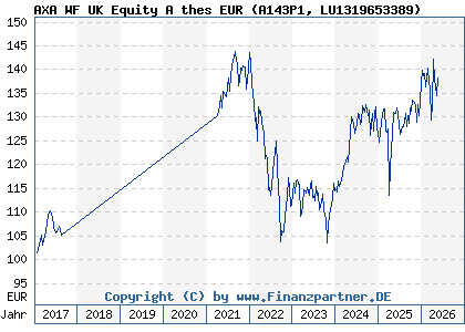 Chart: AXA WF UK Equity A thes EUR (A143P1 LU1319653389)