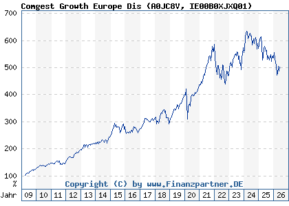 Chart: Comgest Growth Europe Dis (A0JC8V IE00B0XJXQ01)