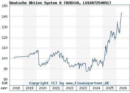 Chart: Deutsche Aktien System A (A2DXXA LU1687254851)