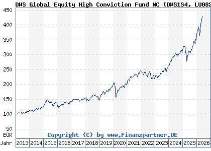 Chart: DWS Global Equity High Conviction Fund NC (DWS1S4 LU0826453226)