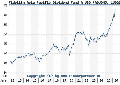Chart: Fidelity Asia Pacific Dividend Fund A USD (A0JDW5 LU0205439572)