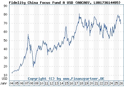Chart: Fidelity China Focus Fund A USD (A0CA6V LU0173614495)