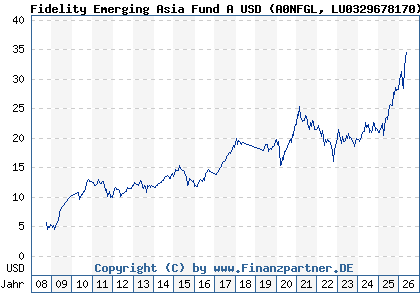 Chart: Fidelity Emerging Asia Fund A USD (A0NFGL LU0329678170)
