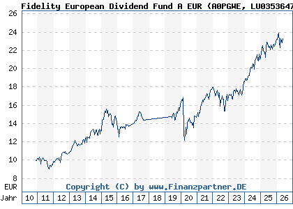Chart: Fidelity European Dividend Fund A EUR (A0PGWE LU0353647653)