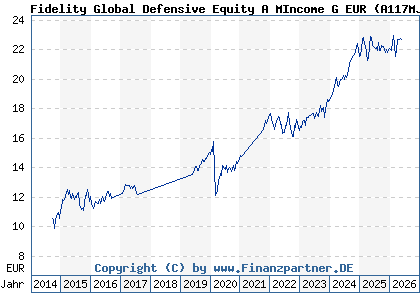 Chart: Fidelity Global Equity Income Fd A MIncome G EUR (A117MJ LU1084165056)
