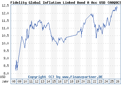 Chart: Fidelity Global Inflation Linked Bond A Acc USD (A0Q9CS LU0353648891)
