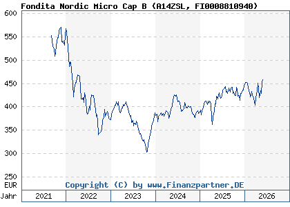 Chart: Fondita Nordic Micro Cap B (A14ZSL FI0008810940)
