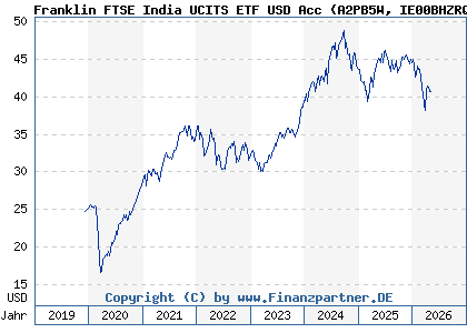 Chart: Franklin FTSE India UCITS ETF USD Acc (A2PB5W IE00BHZRQZ17)