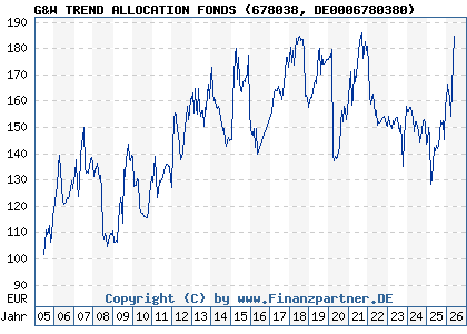 Chart: G&W TREND ALLOCATION FONDS (678038 DE0006780380)