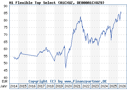 Chart: H1 Flexible Top Select (A1CXUZ DE000A1CXUZ9)