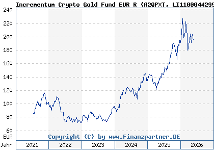 Chart: Incrementum Crypto Gold Fund EUR R (A2QPXT LI1100044299)