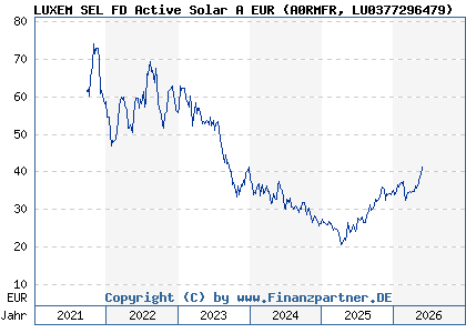 Chart: LUXEM SEL FD Active Solar A EUR (A0RMFR LU0377296479)
