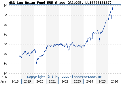 Chart: M&G Lux Asian Fund EUR A acc (A2JQ9B LU1670618187)