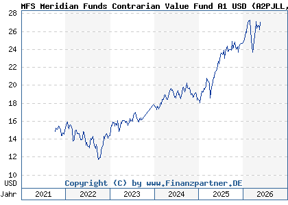 Chart: MFS Meridian Funds Contrarian Value Fund A1 USD (A2PJLL LU1985811782)