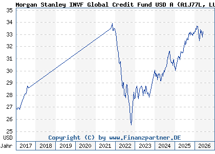 Chart: Morgan Stanley INVF Global Credit Fund USD A (A1J77L LU0851374255)