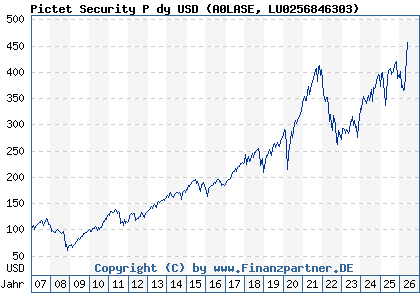 Chart: Pictet Security P dy USD (A0LASE LU0256846303)