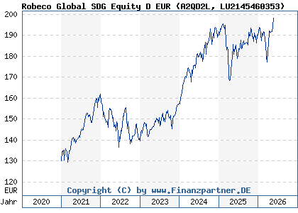 Chart: Robeco Global SDG Equity D EUR (A2QD2L LU2145460353)