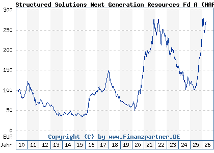 Chart: Structured Solutions Next Generation Resources Fd A (HAFX4V LU0470205575)