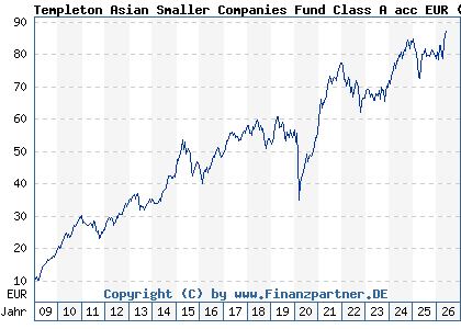 Chart: Templeton Asian Smaller Companies Fund Class A acc EUR (A0RAKQ LU0390135415)