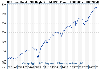 Chart: UBS Lux Bond USD High Yield USD P acc (986503 LU0070848972)