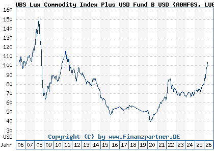 Chart: UBS Lux Commodity Index Plus USD Fund B USD (A0HF6S LU0230918368)