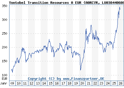 Chart: Vontobel Transition Resources A EUR (A0RCVR LU0384406087)