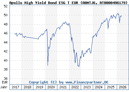 Chart: Apollo High Yield Bond ESG T EUR (A0MTJ6 AT0000496179)