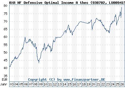 Chart: AXA WF Defensive Optimal Income A thes (930702 LU0094159042)