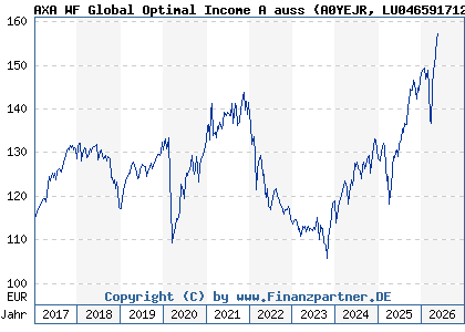 Chart: AXA WF Global Optimal Income A auss (A0YEJR LU0465917127)