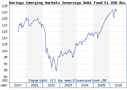 Chart: Barings Emerging Markets Sovereign Debt Fund E1 USD Acc (A2P3TY IE00BLDG8P24)