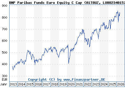 Chart: BNP Paribas Funds Euro Equity C Cap (A1T8UZ LU0823401574)