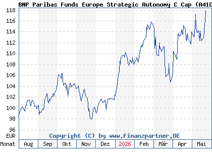 Chart: BNP Paribas Funds Europe Strategic Autonomy C Cap (A41CMT LU3051940263)