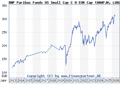 Chart: BNP Paribas Funds US Small Cap C H EUR Cap (A0MPJW LU0251806666)