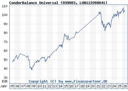 Chart: CondorBalance Universal (939883 LU0112268841)