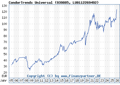 Chart: CondorTrends Universal (939885 LU0112269492)