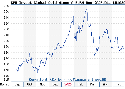 Chart: CPR Invest Global Gold Mines A EURH Acc (A2PJQL LU1989765638)