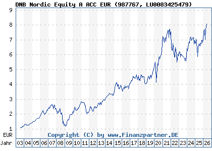 Chart: DNB Nordic Equity A ACC EUR (987767 LU0083425479)