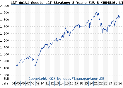 Chart: LGT Multi Assets LGT Strategy 3 Years EUR B (964810 LI0008232162)
