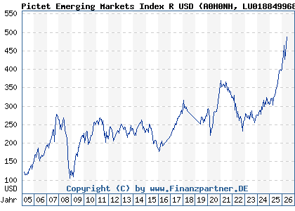 Chart: Pictet Emerging Markets Index R USD (A0H0NH LU0188499684)