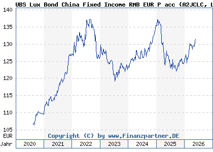 Chart: UBS Lux Bond China Fixed Income RMB EUR P acc (A2JCLC LU1717043837)