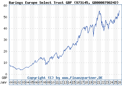 Chart: Barings Europe Select Trust GBP (973145 GB0000796242)