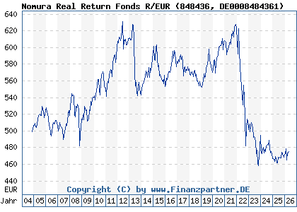 Chart: Nomura Real Return Fonds R/EUR (848436 DE0008484361)