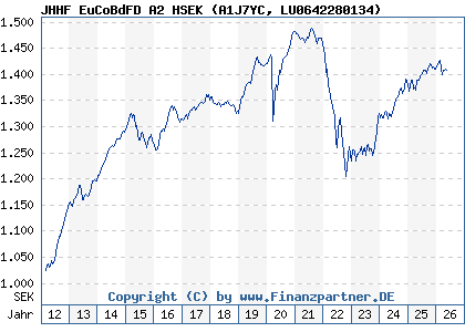Chart: JHHF EuCoBdFD A2 HSEK (A1J7YC LU0642280134)