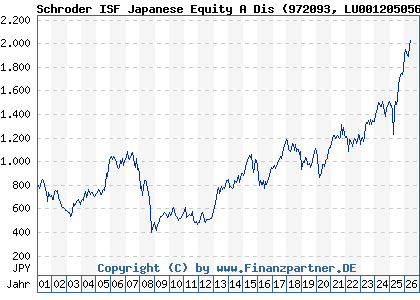 Chart: Schroder ISF Japanese Equity A Dis (972093 LU0012050562)