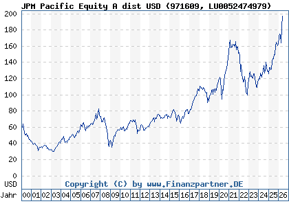 Chart: JPM Pacific Equity A dist USD (971609 LU0052474979)