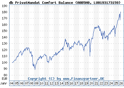 Chart: db PrivatMandat Comfort Balance (A0B5H0 LU0193173159)